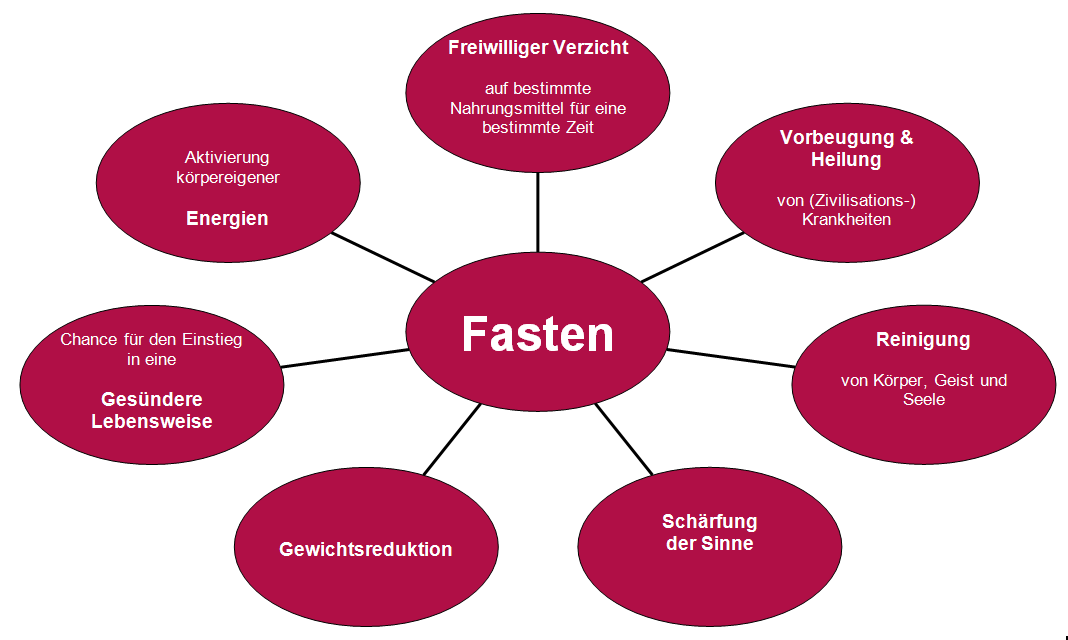http://www.fasten-aktiv.de/Fasten/uebersicht.png